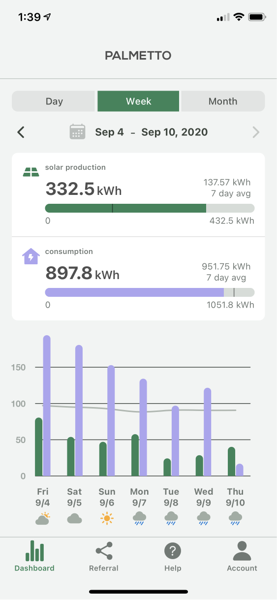 Palmetto App dashboard screen showing production, consumption and weather data for the week